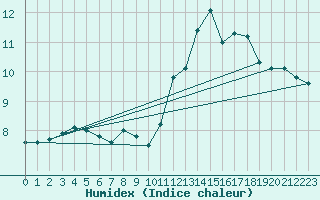 Courbe de l'humidex pour Koksijde (Be)