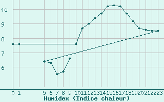 Courbe de l'humidex pour Colmar-Ouest (68)