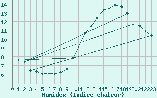 Courbe de l'humidex pour Mont-Aigoual (30)