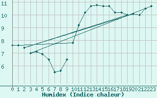 Courbe de l'humidex pour Lyon - Bron (69)