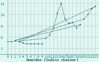 Courbe de l'humidex pour Saint-Dizier (52)