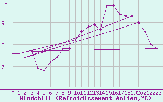 Courbe du refroidissement olien pour La Javie (04)