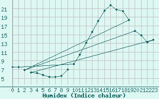 Courbe de l'humidex pour Saint-Auban (04)