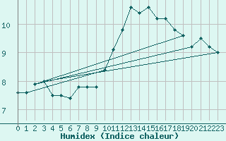 Courbe de l'humidex pour Cazaux (33)