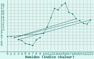 Courbe de l'humidex pour Biarritz (64)