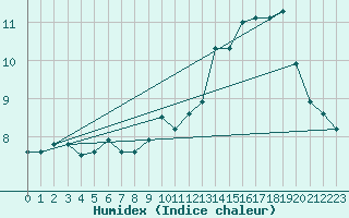 Courbe de l'humidex pour Boulogne (62)