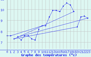 Courbe de tempratures pour Cap Gris-Nez (62)