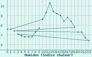 Courbe de l'humidex pour Taradeau (83)