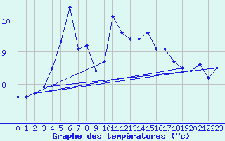 Courbe de tempratures pour Strommingsbadan