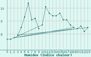 Courbe de l'humidex pour Strommingsbadan