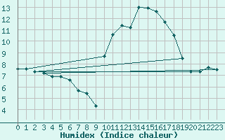 Courbe de l'humidex pour Brest (29)