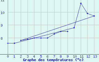 Courbe de tempratures pour Aurillac Ville (15)