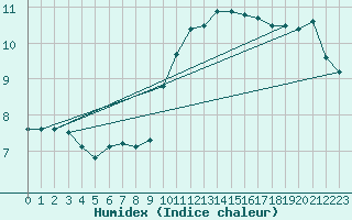 Courbe de l'humidex pour Quimper (29)