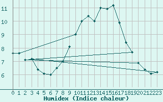 Courbe de l'humidex pour Messstetten