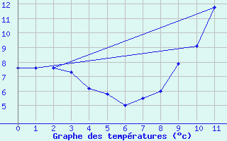 Courbe de tempratures pour Mende - Chabrits (48)