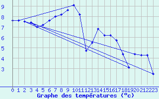 Courbe de tempratures pour Leinefelde