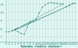 Courbe de l'humidex pour Le Talut - Belle-Ile (56)