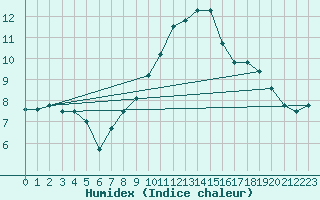 Courbe de l'humidex pour Freudenstadt