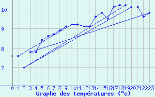 Courbe de tempratures pour la bouée 62304