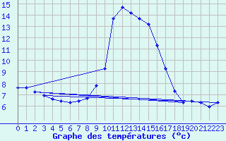 Courbe de tempratures pour Xonrupt-Longemer (88)