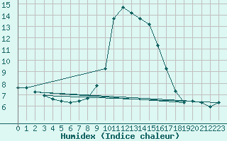 Courbe de l'humidex pour Xonrupt-Longemer (88)