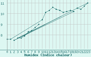 Courbe de l'humidex pour Herstmonceux (UK)