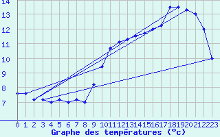 Courbe de tempratures pour Biscarrosse (40)