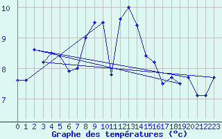 Courbe de tempratures pour Sherkin Island