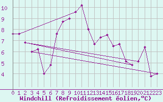 Courbe du refroidissement olien pour Moenichkirchen