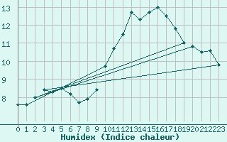 Courbe de l'humidex pour Saint-Auban (04)