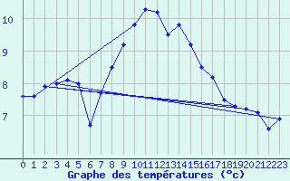 Courbe de tempratures pour Patscherkofel