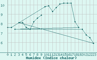 Courbe de l'humidex pour Courcouronnes (91)