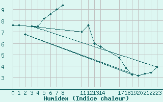 Courbe de l'humidex pour Saint-Haon (43)