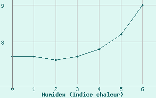 Courbe de l'humidex pour Nord-Solvaer