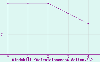 Courbe du refroidissement olien pour Roqueredonde - Mas de Grzes (34)