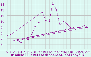 Courbe du refroidissement olien pour Cabo Vilan