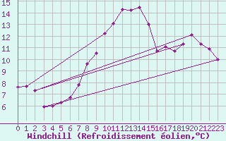 Courbe du refroidissement olien pour Lille (59)