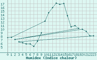 Courbe de l'humidex pour Chteau-Chinon (58)