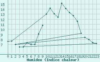 Courbe de l'humidex pour Plymouth (UK)