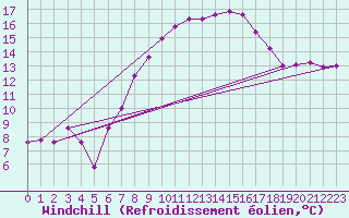 Courbe du refroidissement olien pour Trieste