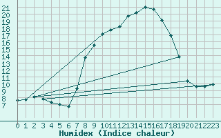 Courbe de l'humidex pour Herstmonceux (UK)