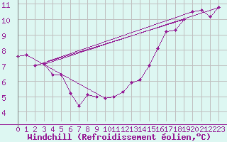 Courbe du refroidissement olien pour Le Touquet (62)