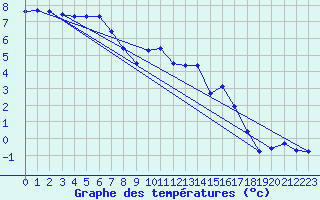 Courbe de tempratures pour Recoules de Fumas (48)