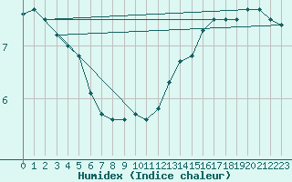 Courbe de l'humidex pour Narbonne-Ouest (11)