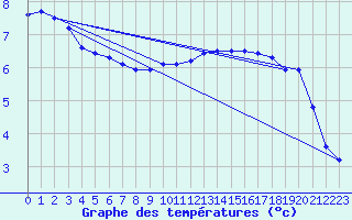 Courbe de tempratures pour Douzy (08)