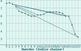 Courbe de l'humidex pour Douzy (08)