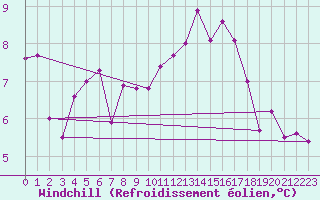 Courbe du refroidissement olien pour Quimper (29)