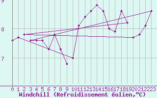 Courbe du refroidissement olien pour Boulogne (62)