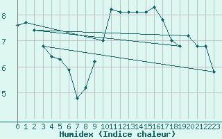 Courbe de l'humidex pour Wielun