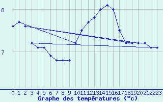 Courbe de tempratures pour Saint-Mdard-d